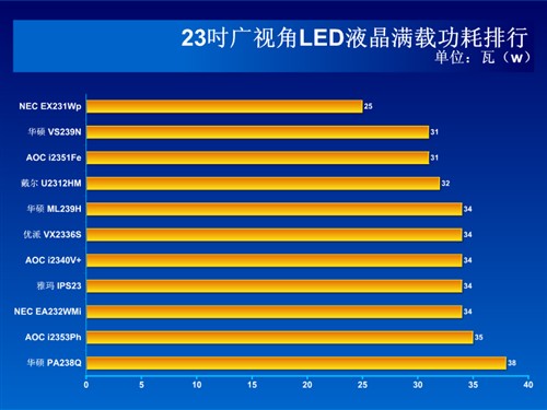 广视角LED大势所趋 23吋液晶完全横评 