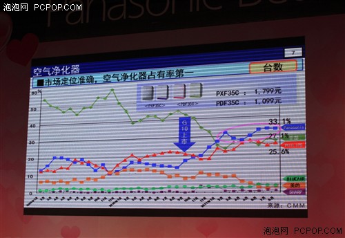 松下发布纳米离子系列家电产品 打造健康生活新理念 