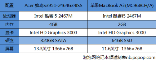 买什么由你！细数那些杠上苹果的本本 