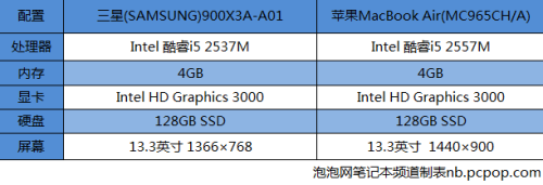 买什么由你！细数那些杠上苹果的本本 