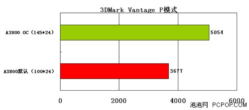 小议APU超频!时钟发生器和超频那点事 