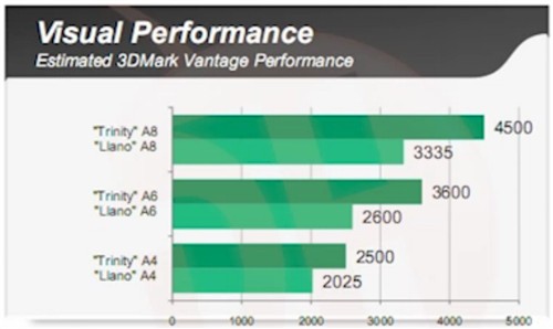 VLIW4 GPU AMD Trinity APU成绩偷跑 