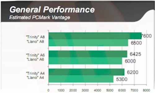 VLIW4 GPU AMD Trinity APU成绩偷跑 