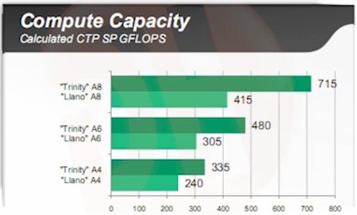 VLIW4 GPU AMD Trinity APU成绩偷跑 