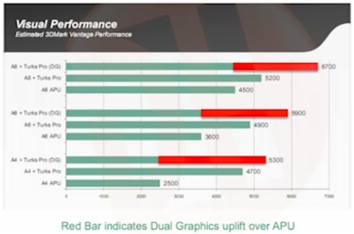 VLIW4 GPU AMD Trinity APU成绩偷跑 