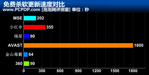 2011年度杀毒软件横评 