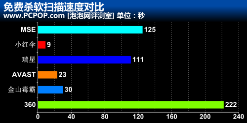 2011年度杀毒软件横评 