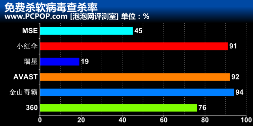 2011年度杀毒软件横评 