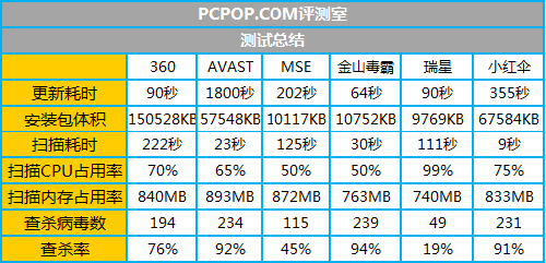 2011年度杀毒软件横评 