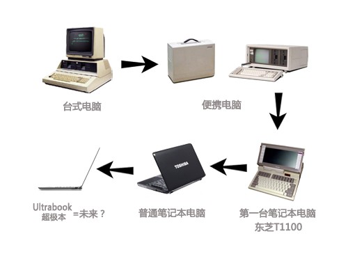 未来笔记本大猜想 