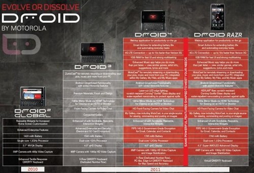 消息称摩托罗拉Droid 4于12月8日上市 