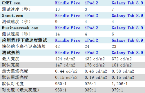 Kindle Fire,iPad2,Tab8.9性能大比拼 