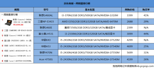 销量排行可信否？网购热销笔记本推荐 