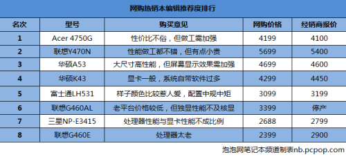 销量排行可信否？网购热销笔记本推荐 