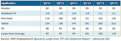 平板市场又起波澜：分辨率将大幅提升 