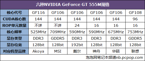 GT555M对决HD6770M 中端领域谁更强？ 