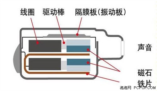 动铁耳机单元结构图