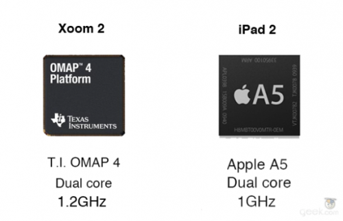 摩托Xoom2 vs 苹果iPad2 性能大比拼  