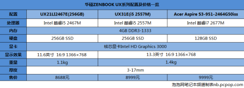 哪款更适合你？市售超极本选购白皮书 