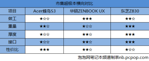 哪款更适合你？市售超极本选购白皮书 