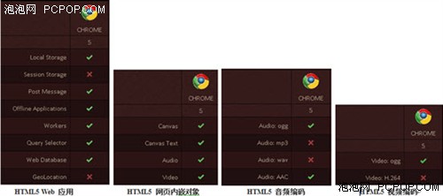 Chrome浏览器突破兼容迎接“云”时代 