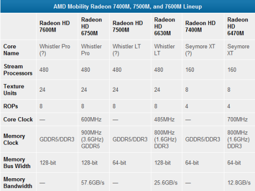 依然40nm！AMD/NVIDIA移动显卡俱升级 