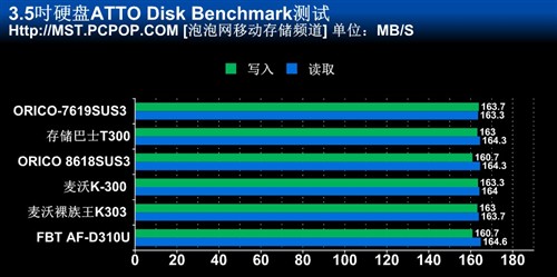 让速度飙起来 七款USB3.0硬盘座横评 