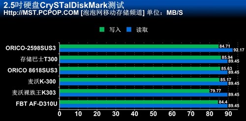 让速度飙起来 七款USB3.0硬盘座横评 