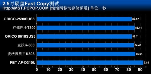 让速度飙起来 七款USB3.0硬盘座横评 