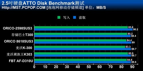 让速度飙起来 七款USB3.0硬盘座横评 