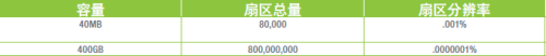 读写破200MB/s！希捷单碟1TB硬盘评测 