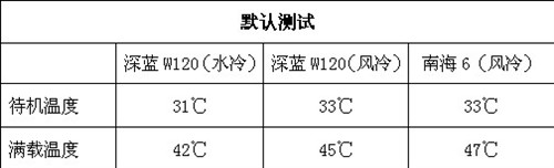 风生水起 超频三深蓝W120散热器测试  