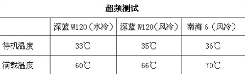 风生水起 超频三深蓝W120散热器测试  