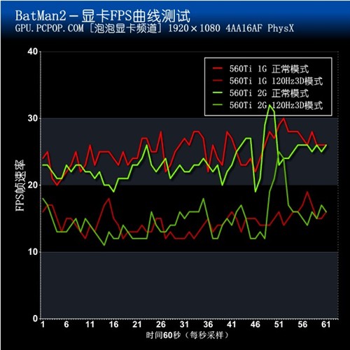 索泰2GB显卡测试 