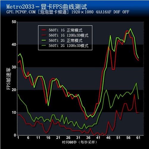 索泰2GB显卡测试 