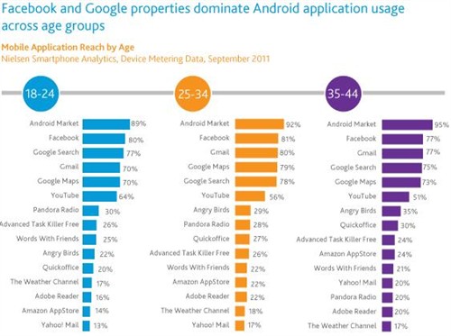 你认同吗?那些最受欢迎的Android应用 