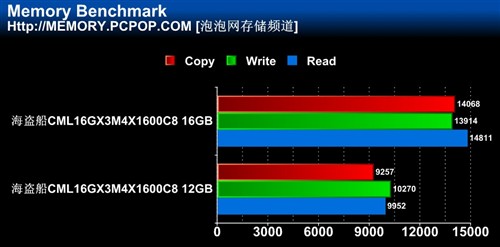 海盗船四通道内存测试 