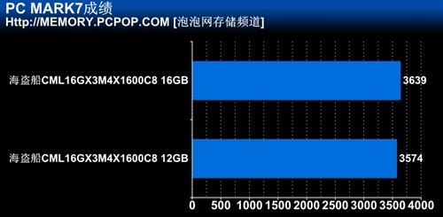 海盗船四通道内存测试 