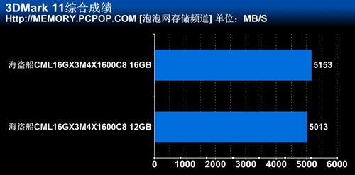 海盗船四通道内存测试 