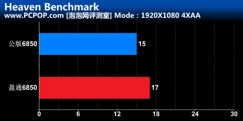 8+2相供电!盈通6850游戏高手性能测试 