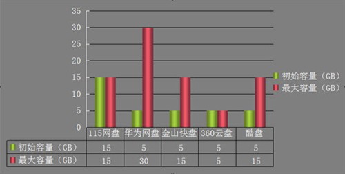 让生活更便捷 国内五大主流网盘横评 