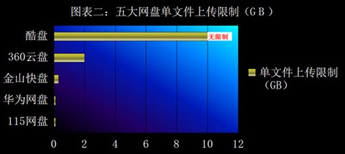 让生活更便捷 国内五大主流网盘横评 