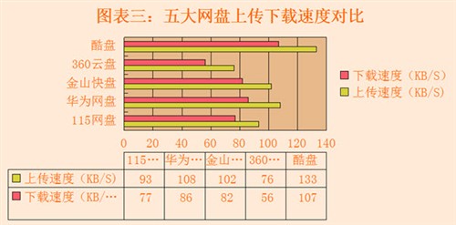 让生活更便捷 国内五大主流网盘横评 