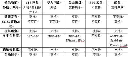 让生活更便捷 国内五大主流网盘横评 