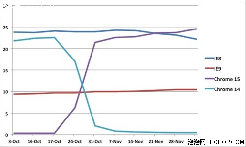 Chrome 15占有率首次超过IE8 