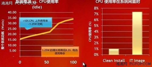 Windows7省电设计让轻薄电脑跑得更久，Windows7,Windows7主题,Windows7电源管理,Win7预装,Win7安装 