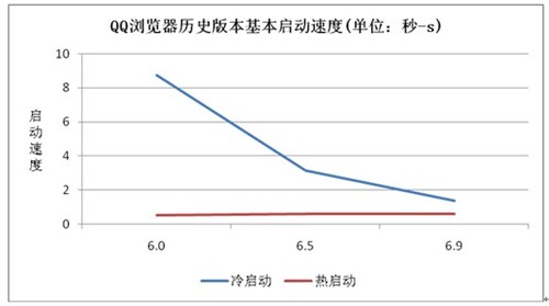 性能优化提升QQ浏览器三版本对比评测 