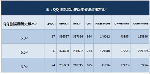 性能优化提升QQ浏览器三版本对比评测 