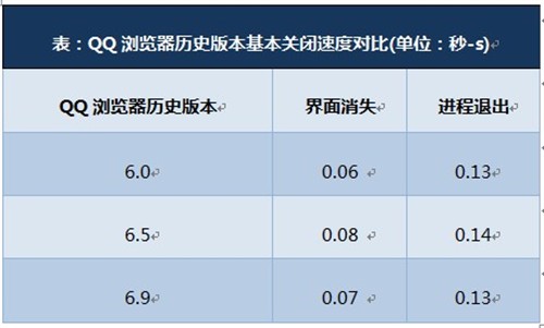 性能优化提升QQ浏览器三版本对比评测 