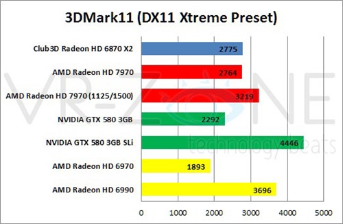 Radeon HD 7970 vs HD 6870 x2 